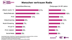 Radiowerbung Menschen vertrauen Radio Radiowerbung Menschen vertrauen Radio