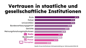 Radiowerbung Studie das vertrauenswürdigste Medium Radiowerbung Studie das vertrauenswürdigste Medium